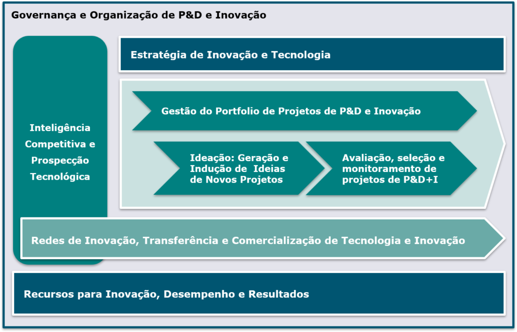 Modelo Gestão da Inovação