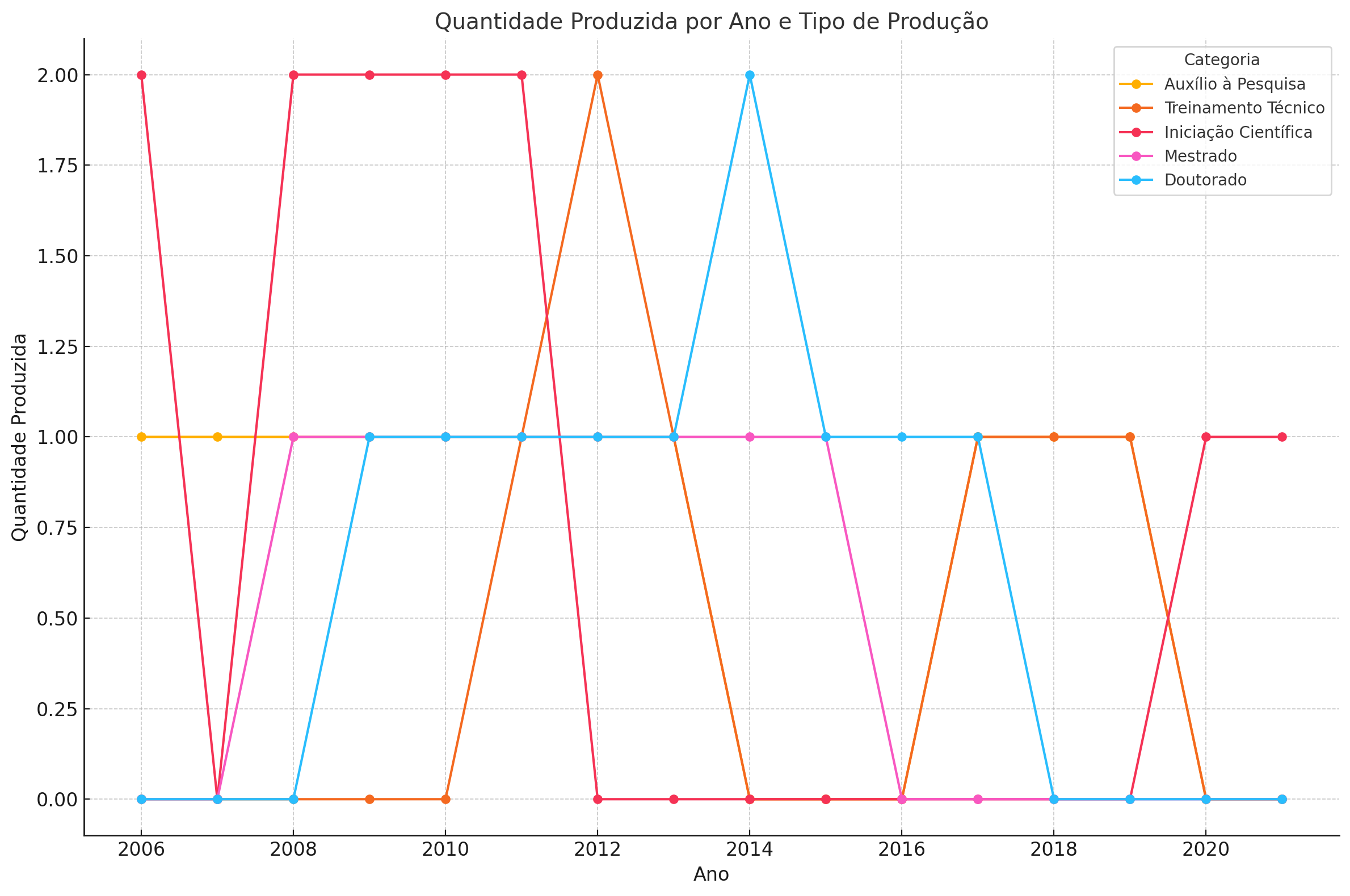 Gráfico de Produção por Ano