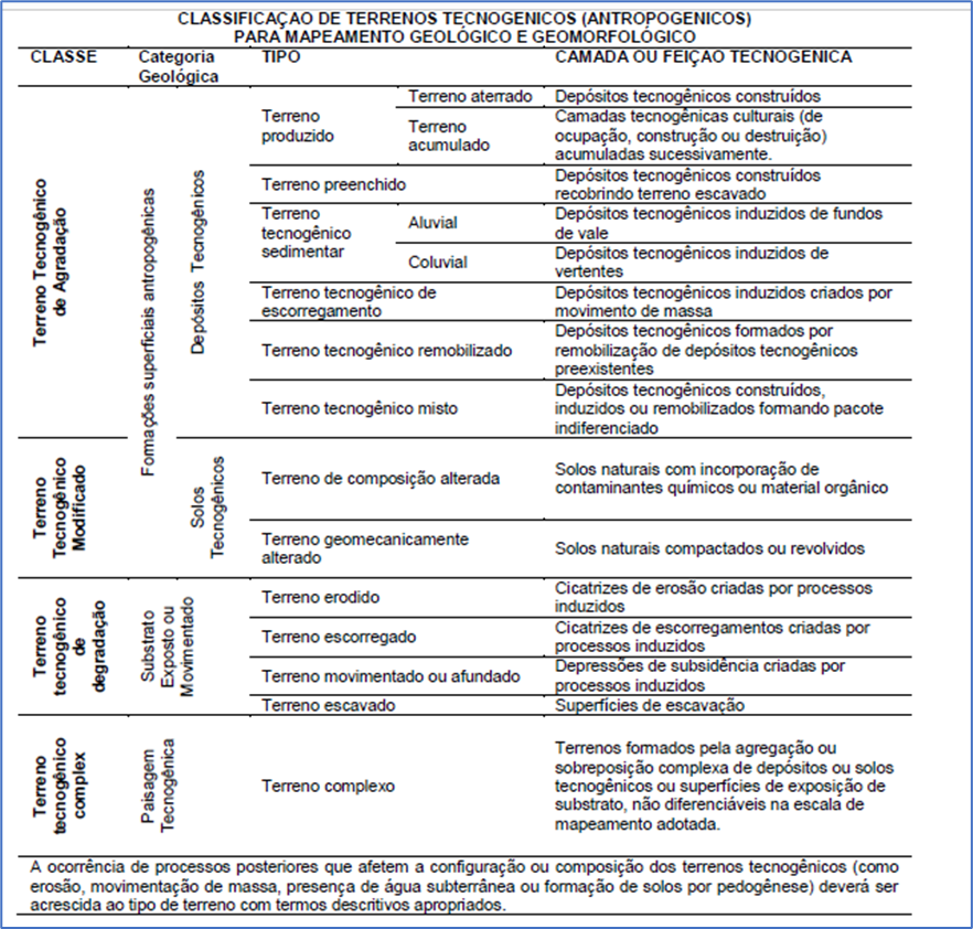 Classificação de Terrenos Tecnogênicos (Antropogênicos) para a mapeamento geológico e geomorfológico - Fonte: Peloggia (2017).